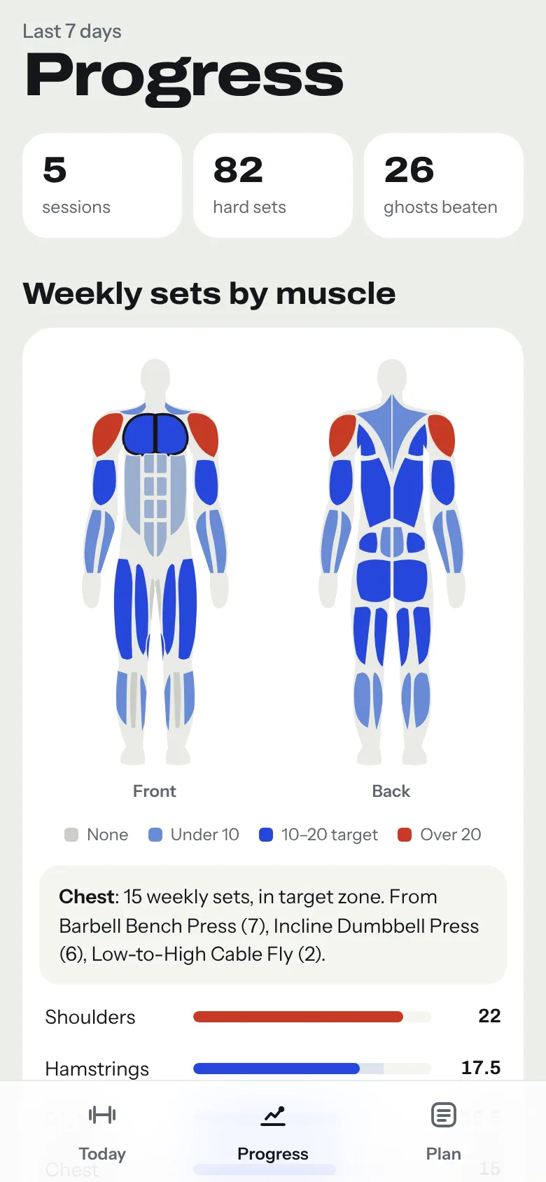 Progress tab: front and back body map shaded by weekly sets, with chest selected showing 15 weekly sets in the target zone and the lifts they came from